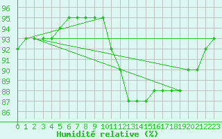 Courbe de l'humidit relative pour Plovan (29)