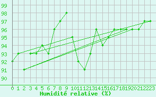 Courbe de l'humidit relative pour Troyes (10)