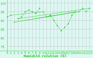 Courbe de l'humidit relative pour Anglars St-Flix(12)