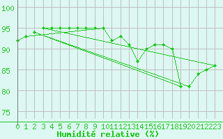 Courbe de l'humidit relative pour Saint-Philbert-sur-Risle (27)