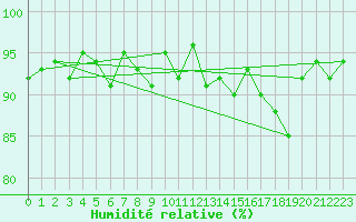 Courbe de l'humidit relative pour Bellefontaine (88)
