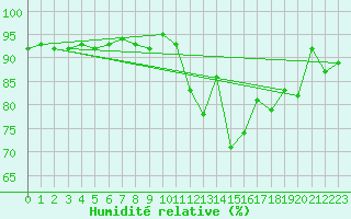 Courbe de l'humidit relative pour Evreux (27)