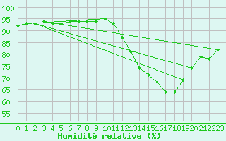 Courbe de l'humidit relative pour Pointe de Chassiron (17)