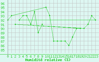 Courbe de l'humidit relative pour Bannay (18)