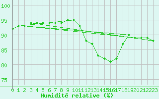 Courbe de l'humidit relative pour Saint-Philbert-de-Grand-Lieu (44)