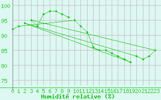 Courbe de l'humidit relative pour Pinsot (38)