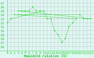 Courbe de l'humidit relative pour Corny-sur-Moselle (57)