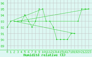 Courbe de l'humidit relative pour Sjenica