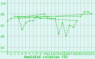 Courbe de l'humidit relative pour Le Perrier (85)