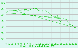 Courbe de l'humidit relative pour La Roche-sur-Yon (85)