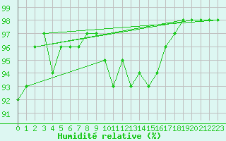 Courbe de l'humidit relative pour Albert-Bray (80)