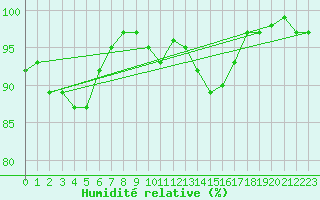 Courbe de l'humidit relative pour Trawscoed