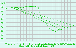 Courbe de l'humidit relative pour la bouée 63120