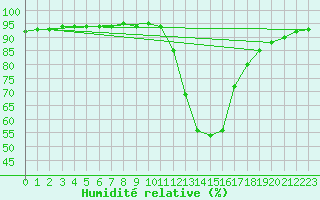 Courbe de l'humidit relative pour Potes / Torre del Infantado (Esp)