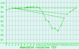 Courbe de l'humidit relative pour Millau (12)