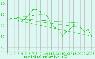 Courbe de l'humidit relative pour Beernem (Be)