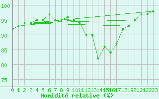 Courbe de l'humidit relative pour Charleroi (Be)