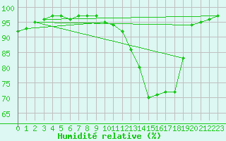 Courbe de l'humidit relative pour Nevers (58)