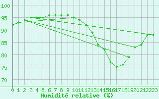 Courbe de l'humidit relative pour Grandfresnoy (60)