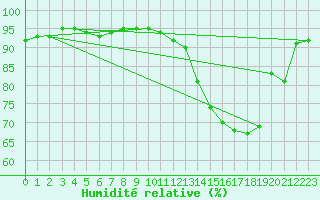 Courbe de l'humidit relative pour Brigueuil (16)