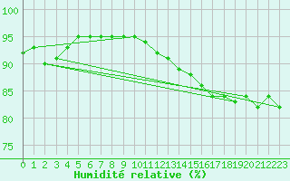 Courbe de l'humidit relative pour Ile d'Yeu - Saint-Sauveur (85)