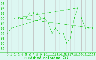 Courbe de l'humidit relative pour Perpignan (66)