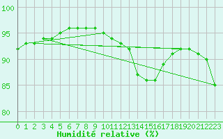 Courbe de l'humidit relative pour Vendme (41)