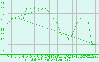 Courbe de l'humidit relative pour Jussy (02)