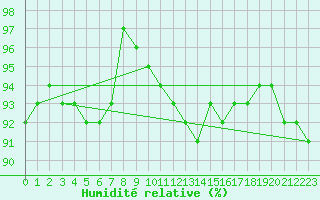 Courbe de l'humidit relative pour Cambrai / Epinoy (62)