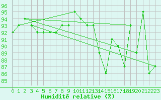 Courbe de l'humidit relative pour Argentan (61)