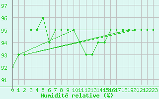 Courbe de l'humidit relative pour Veliko Gradiste