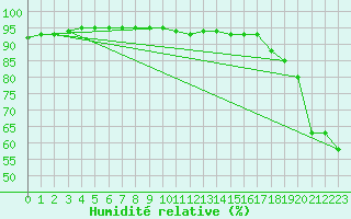 Courbe de l'humidit relative pour San Pablo de los Montes