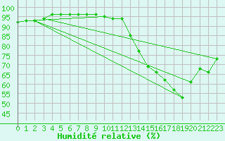 Courbe de l'humidit relative pour Sao Luis Do Paraitinga