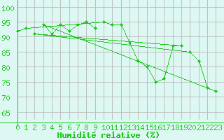 Courbe de l'humidit relative pour Pertuis - Grand Cros (84)