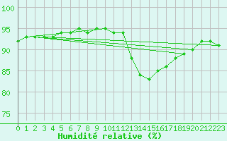 Courbe de l'humidit relative pour Saint-Brevin (44)