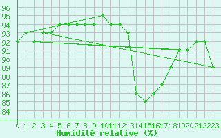 Courbe de l'humidit relative pour Woluwe-Saint-Pierre (Be)
