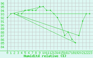 Courbe de l'humidit relative pour Douelle (46)