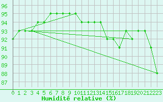 Courbe de l'humidit relative pour Grimentz (Sw)