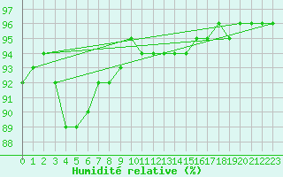 Courbe de l'humidit relative pour Thurey (71)