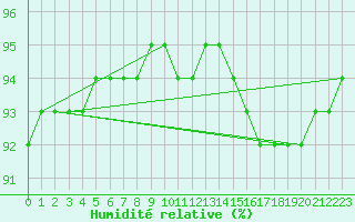 Courbe de l'humidit relative pour Beerse (Be)