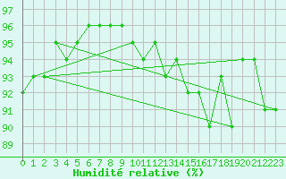 Courbe de l'humidit relative pour Agen (47)