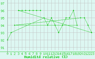 Courbe de l'humidit relative pour Kuemmersruck