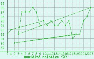 Courbe de l'humidit relative pour Waldmunchen