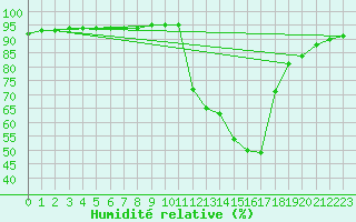 Courbe de l'humidit relative pour Grenoble/agglo Saint-Martin-d'Hres Galochre (38)