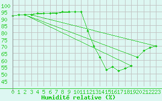 Courbe de l'humidit relative pour Saint-Antonin-du-Var (83)