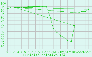 Courbe de l'humidit relative pour Manlleu (Esp)