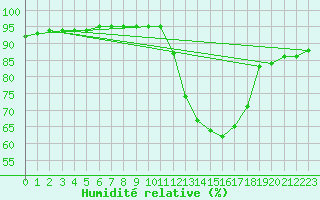 Courbe de l'humidit relative pour Aniane (34)