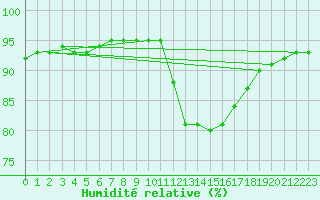 Courbe de l'humidit relative pour Sorgues (84)