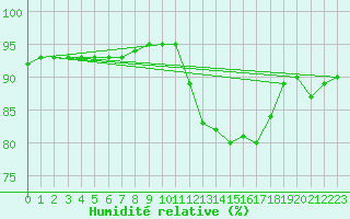 Courbe de l'humidit relative pour Cap Ferret (33)