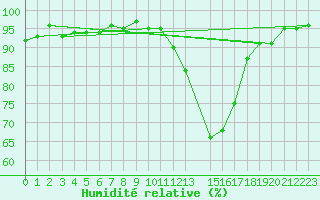 Courbe de l'humidit relative pour Mazres Le Massuet (09)